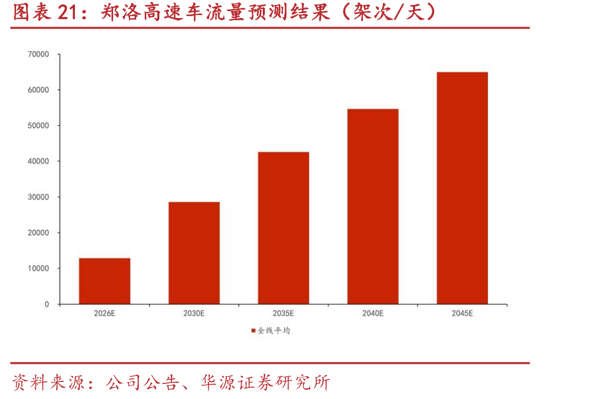 郑洛高速车流量预测结果（架次/天）