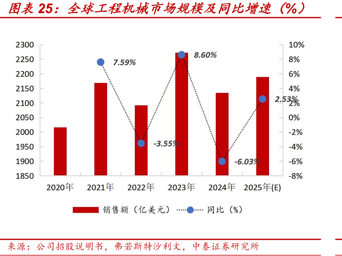 全球工程机械市场规模及同比增速（%）