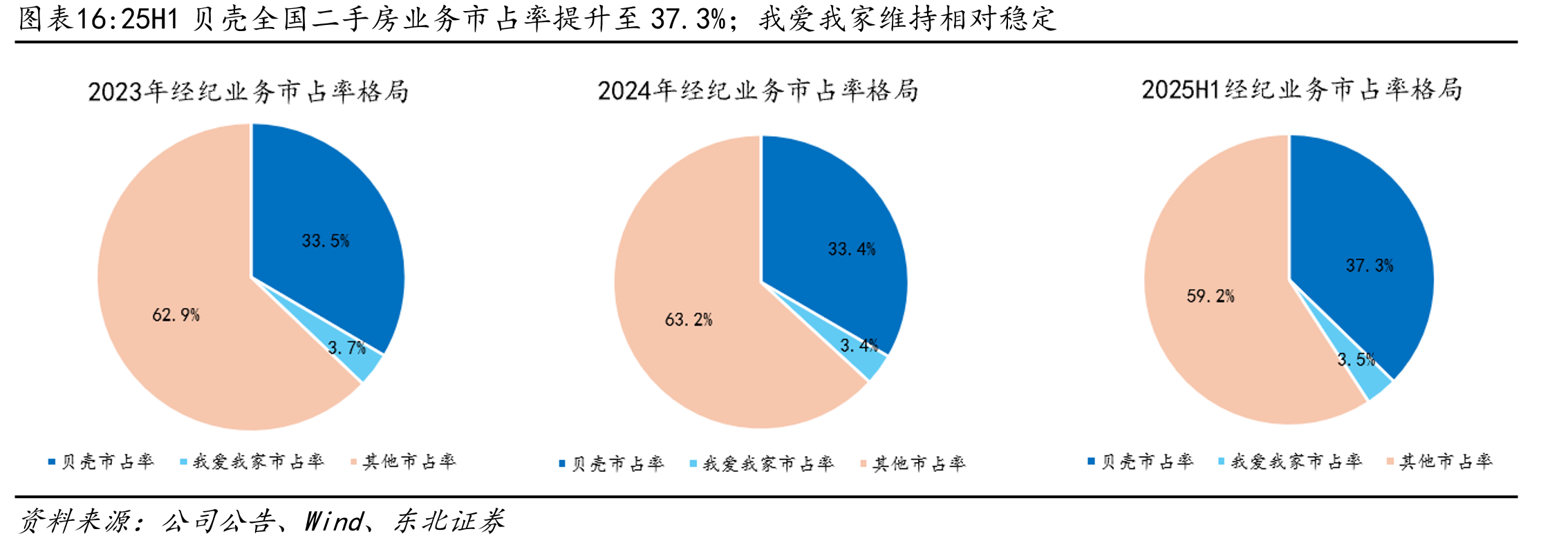 25H1贝壳全国二手房业务市占率提升至37.3%；我爱我家维持相对稳定