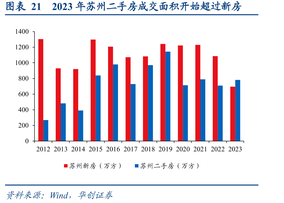图表212023年苏州二手房成交面积开始超过新房