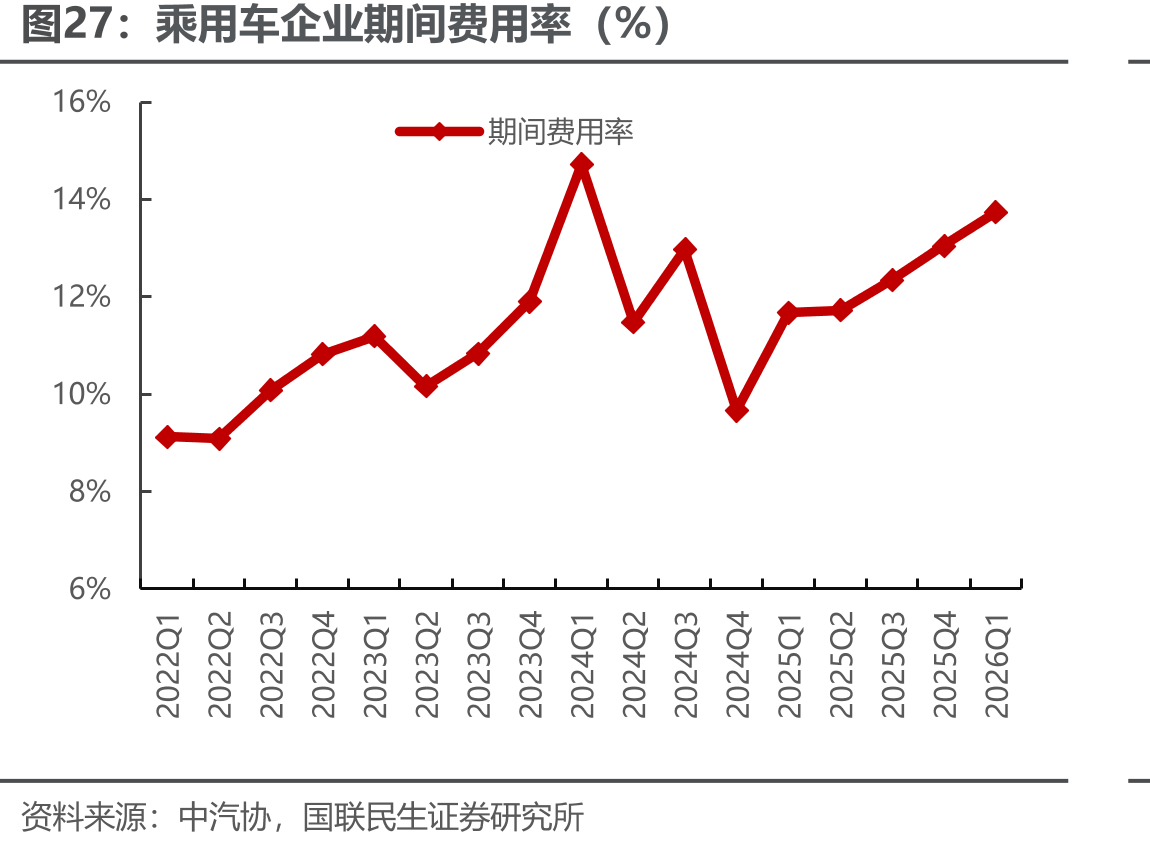 乘用车企业期间费用率（%）