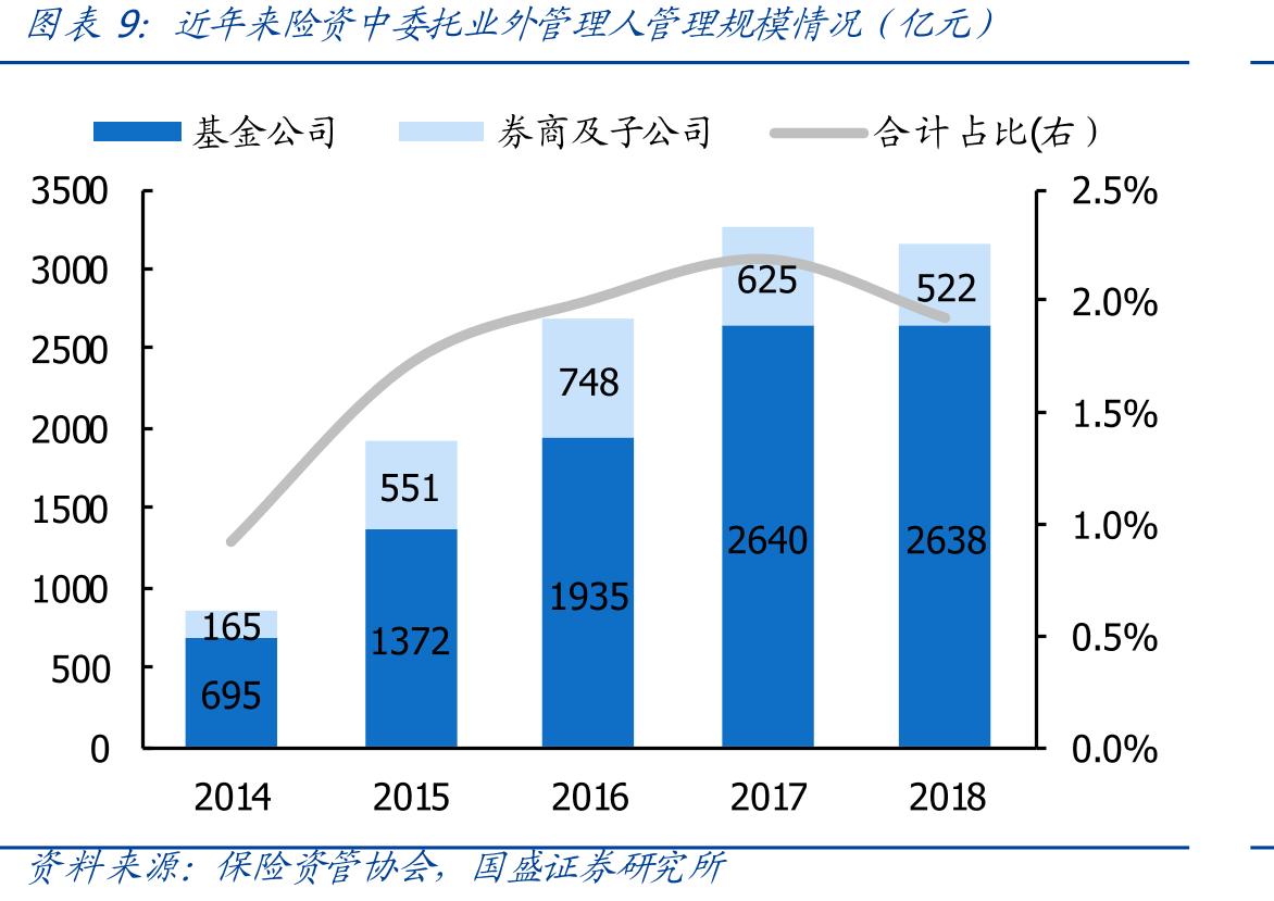 上市险企固收类资产年化收益率情况_第2页