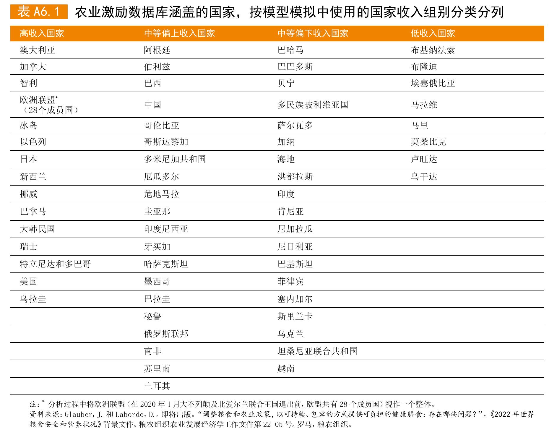 世界各地按收入组别和服务类型分列的一般性服务支持内容占产值的比重（2015-2018年均）_第5页
