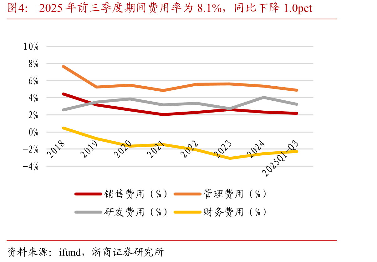 2025年前三季度营业收入71.9亿元，同比降低1.4%_第3页