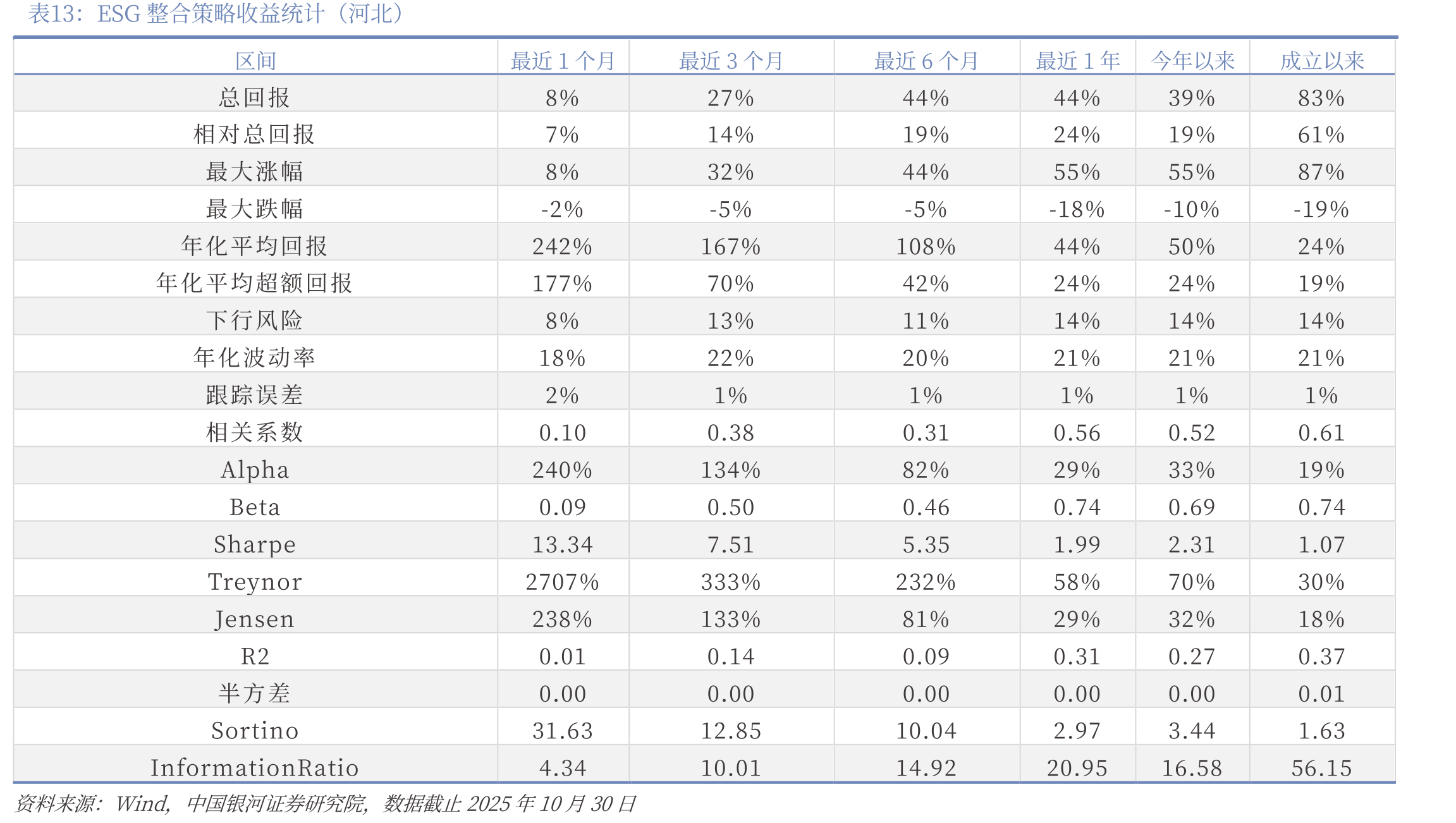 ESG整合策略收益统计（河北）