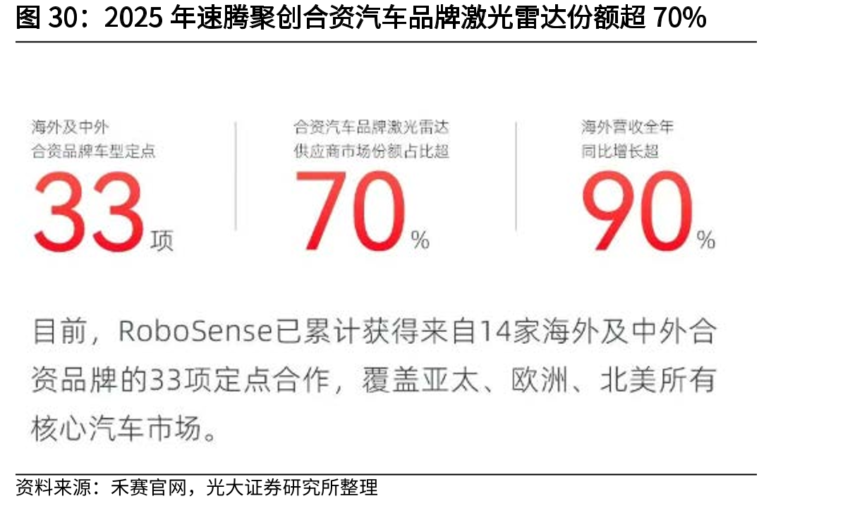 2025年速腾聚创合资汽车品牌激光雷达份额超70%