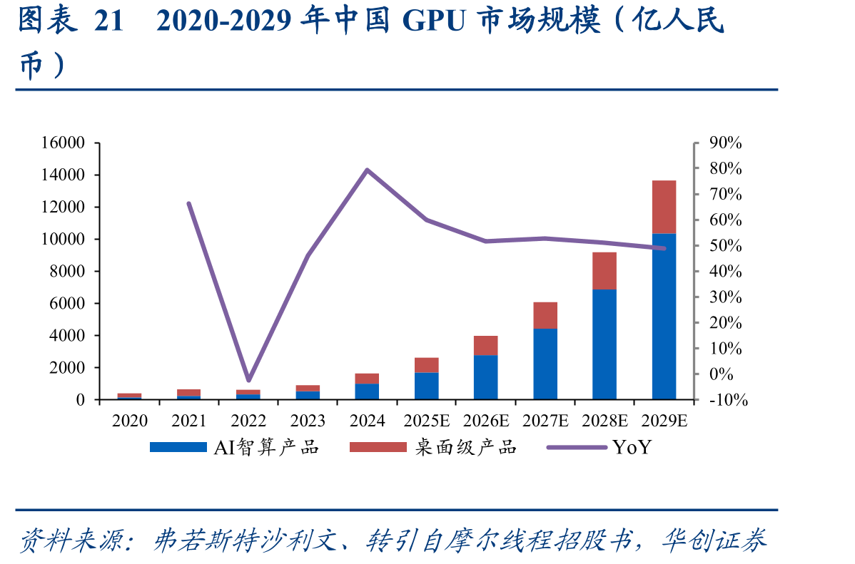 图表212020-2029年中国GPU市场规模（亿人民