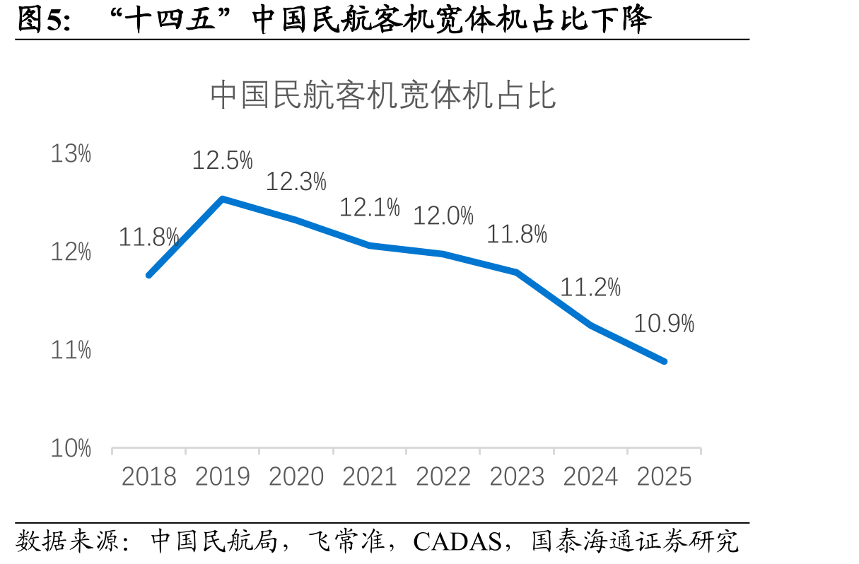 “十四五”中国民航客机宽体机占比下降