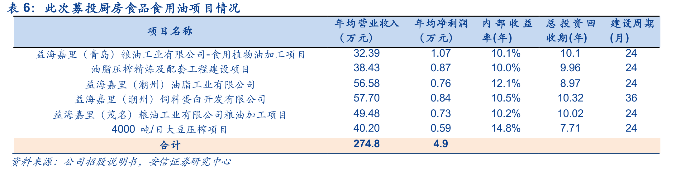 我国食用油行业发展历程_第5页