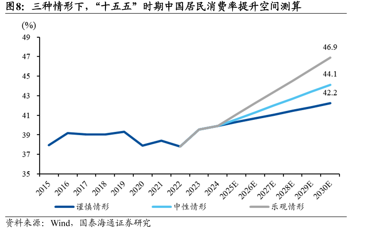 三种情形下，中国居民消费率提升对经济的拉动增长点_第3页