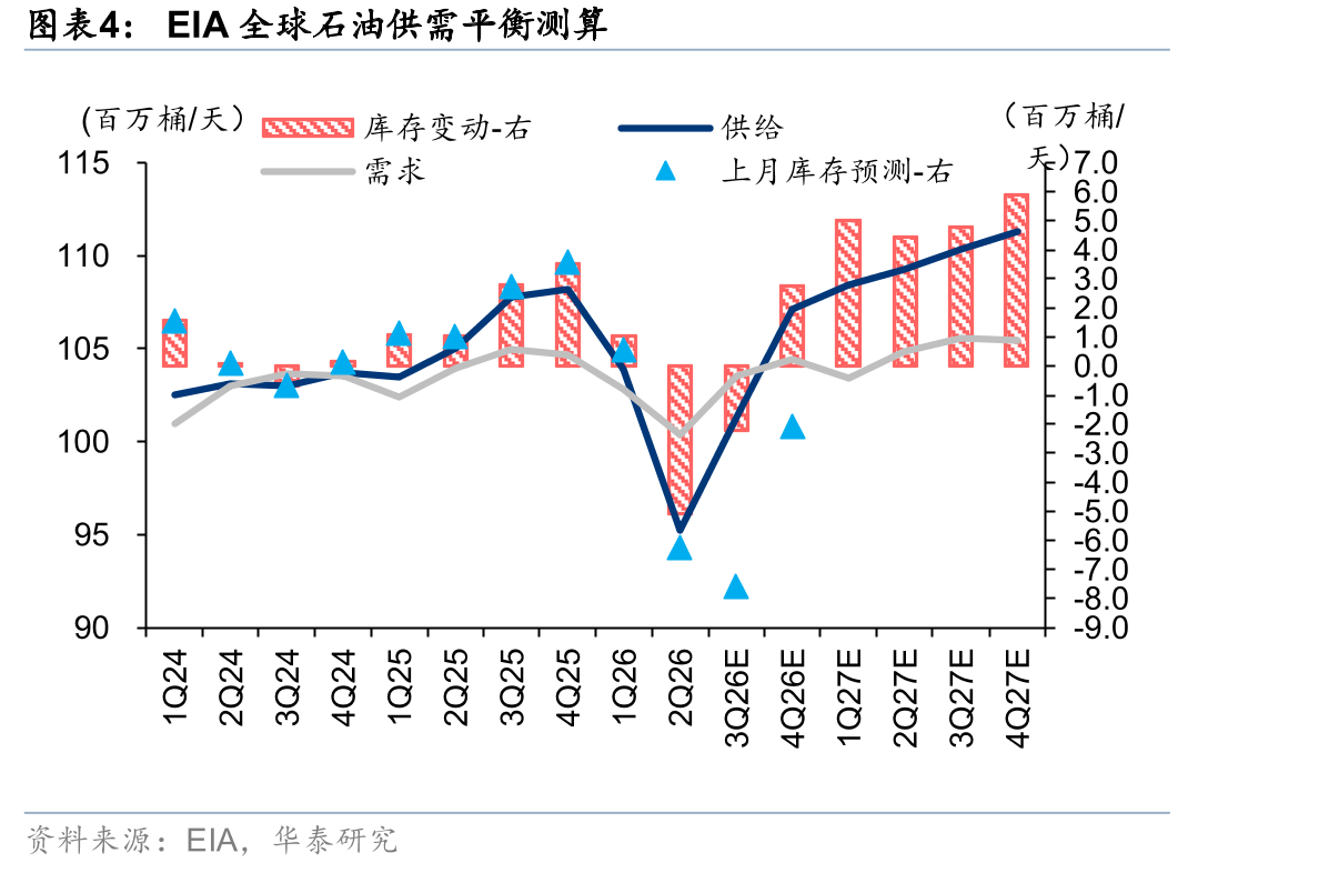 EIA全球石油供需平衡测算