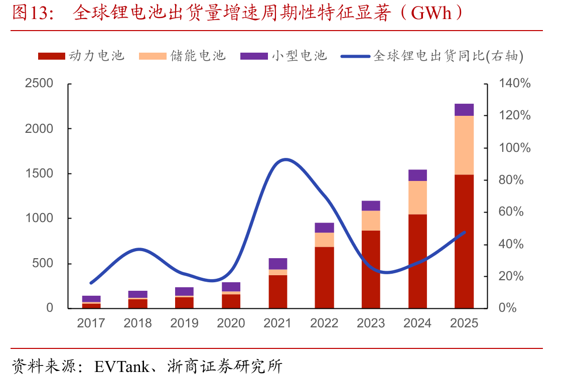 全球锂电池出货量增速周期性特征显著（GWh）