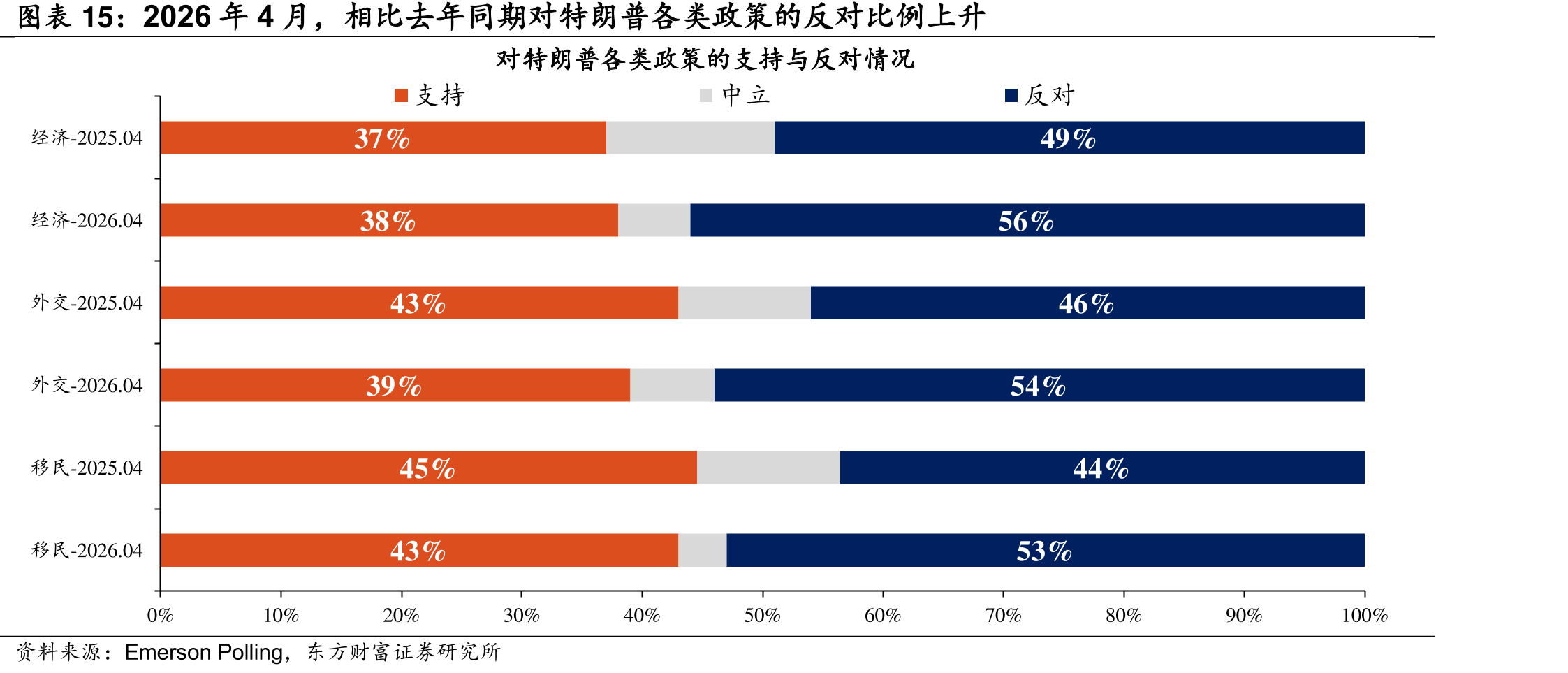 2026年4月，相比去年同期对特朗各类策的反对比例上升