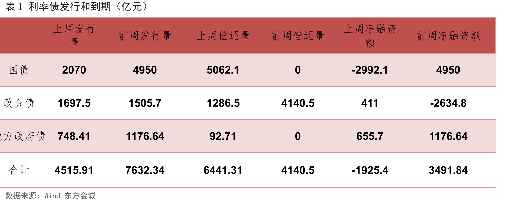图6上周国债10Y-1Y期限利差继续走阔_第4页