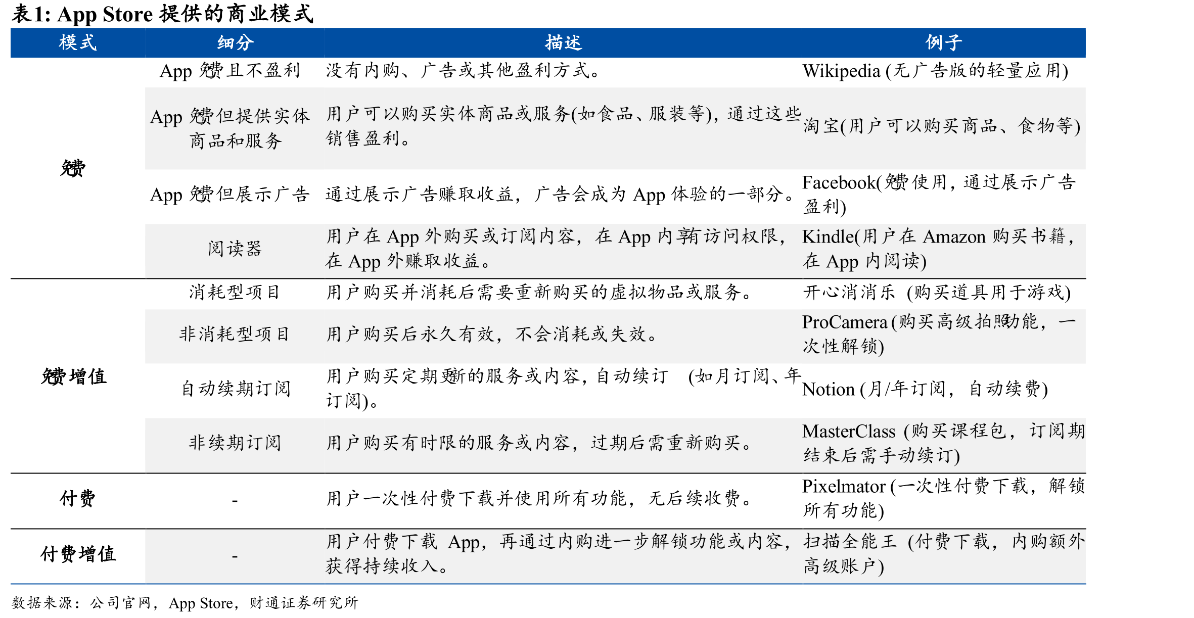 AppStore提供的商业模式