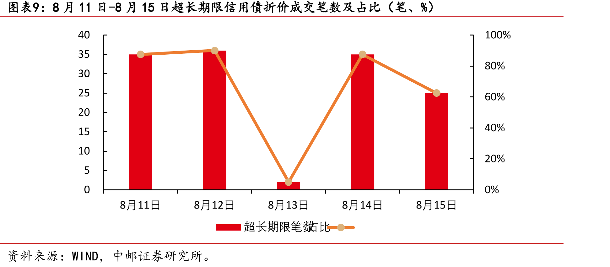 8月11日-8月15日超长期限信用债折价成交笔数及占比（笔、%）