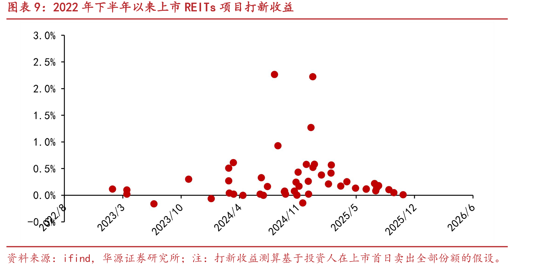 2022年下半年以来上市REITs项目打新收益