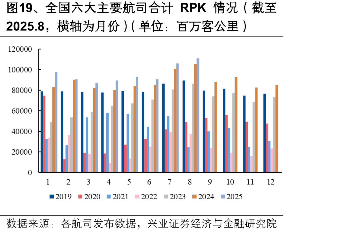 图19、全国六大主要航司合计RPK情况（截至