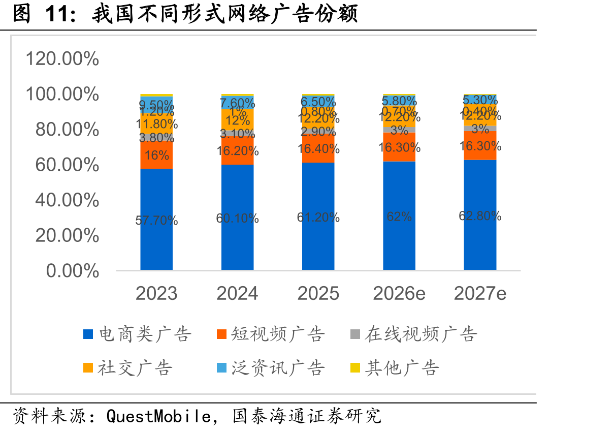 我国不同形式网络广告份额