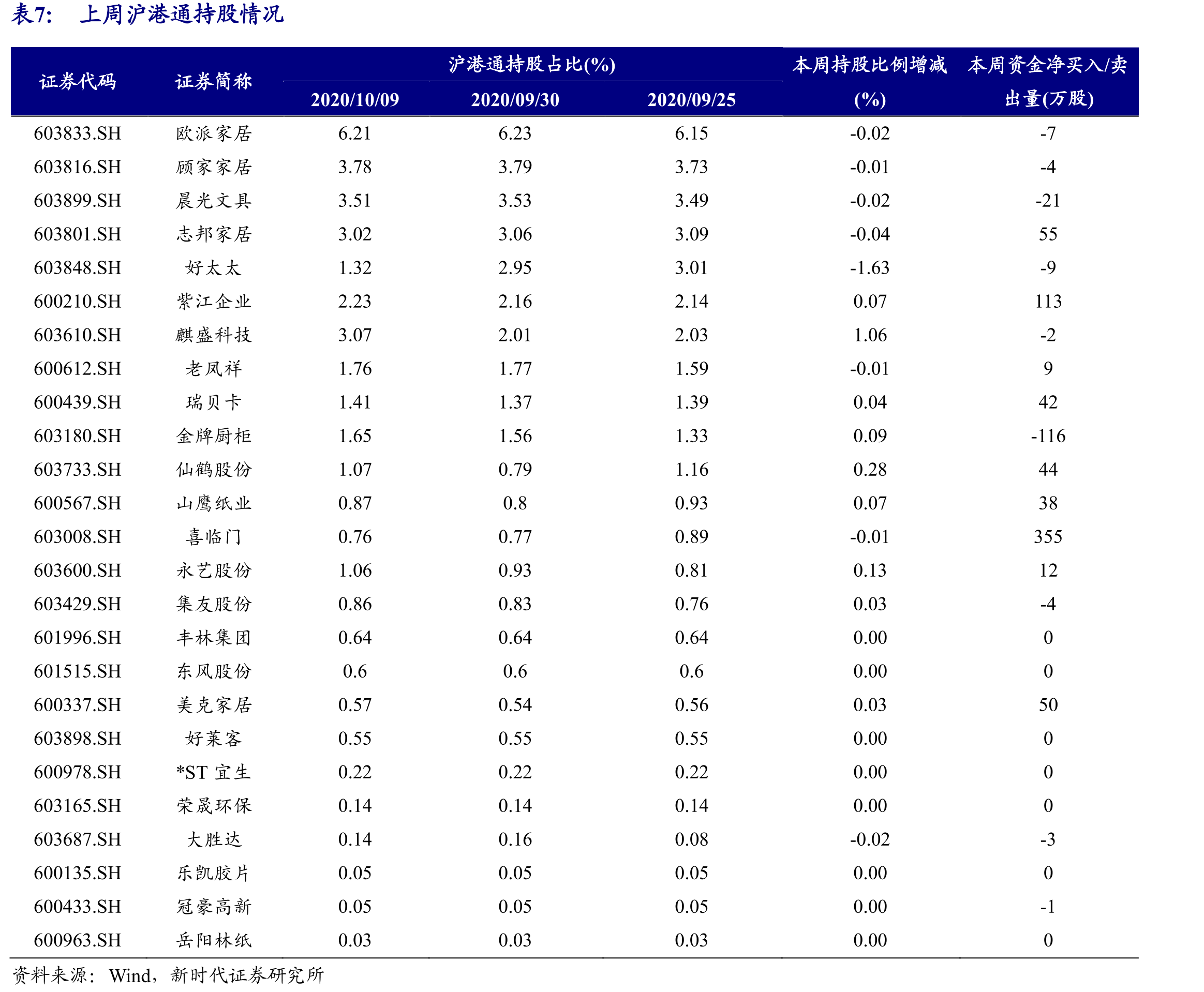 上周沪港通持股情况