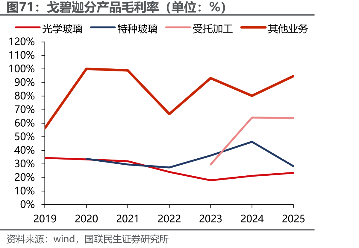 戈碧迦分产品毛利率（单位：%）