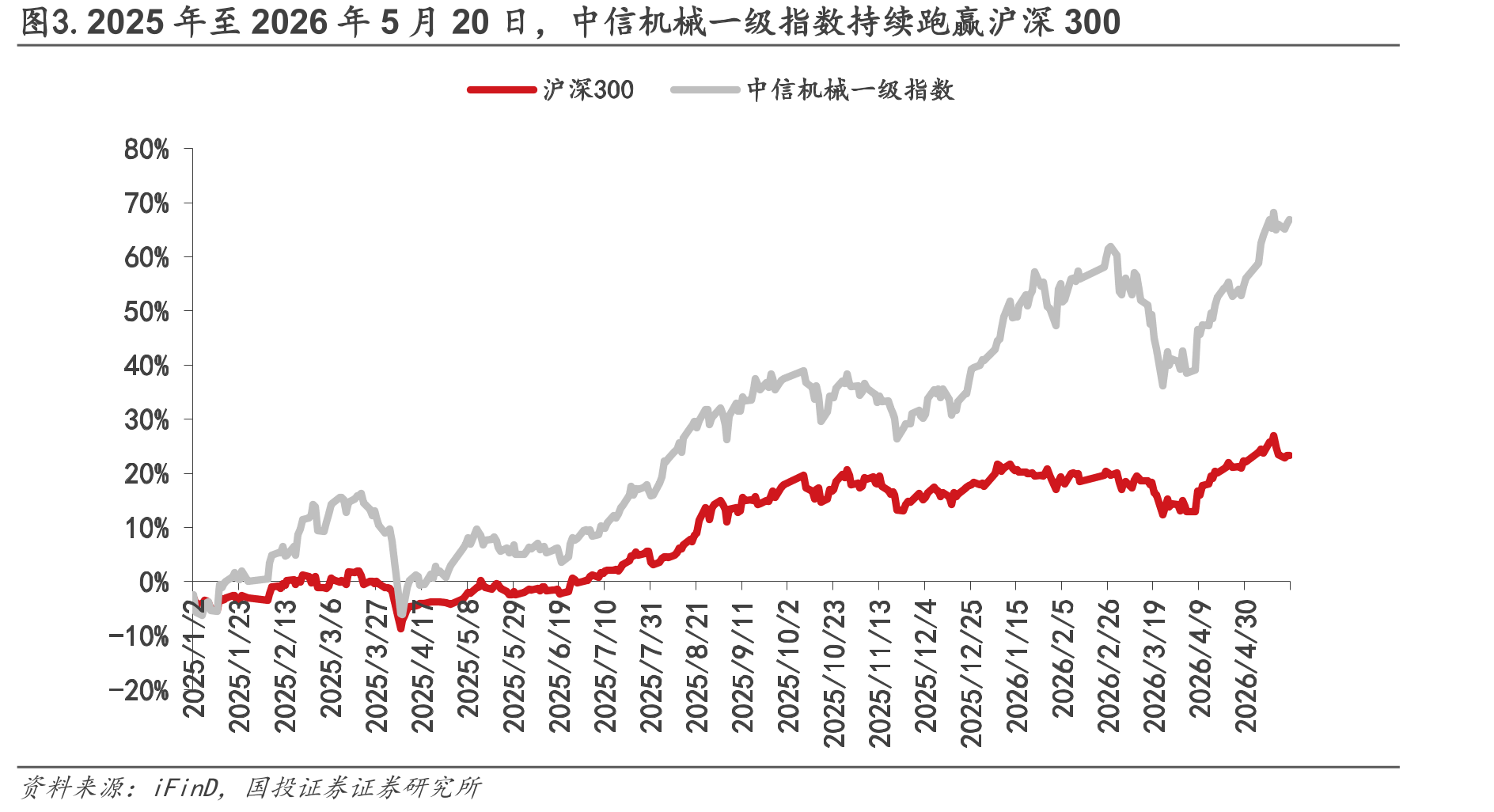 图3.2025年至2026年5月20日，中信机械一级指数持续跑赢沪深300