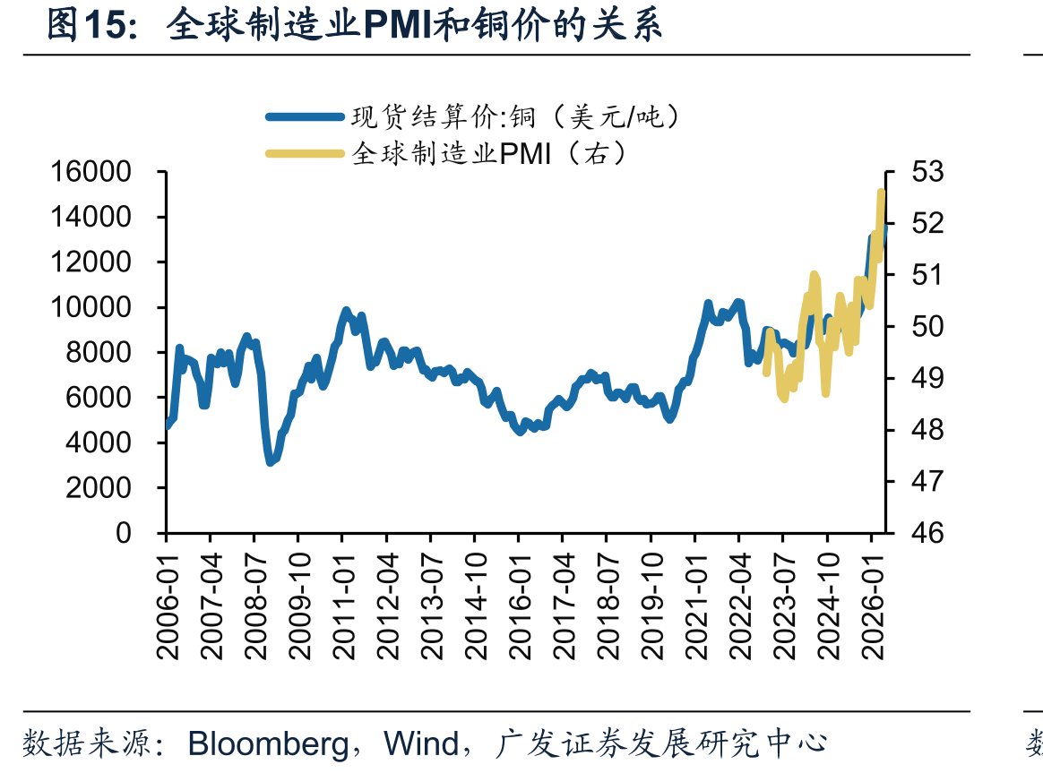 全球制造业PMI和铜价的关系