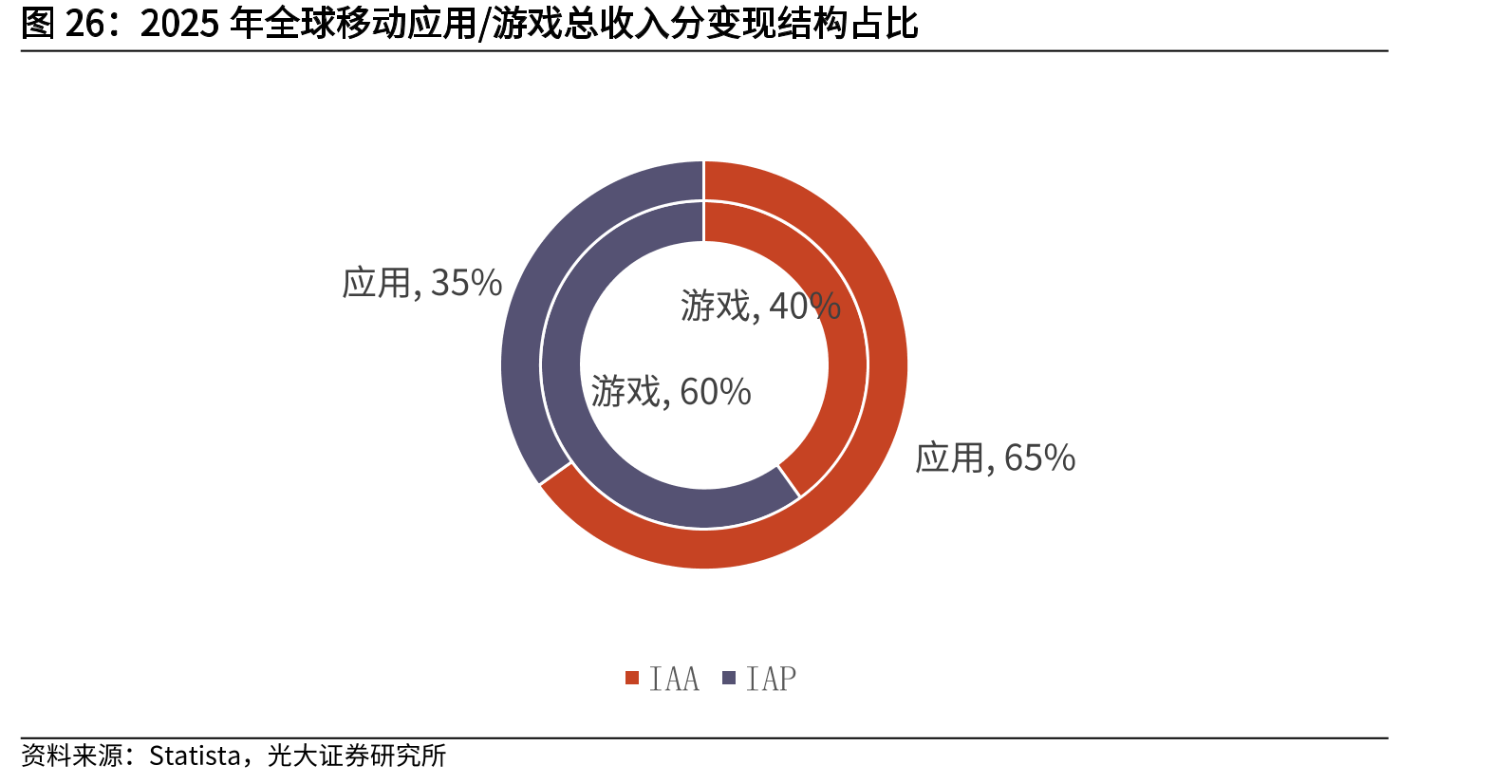 2025年全球移动应用/游戏总收入分变现结构占比