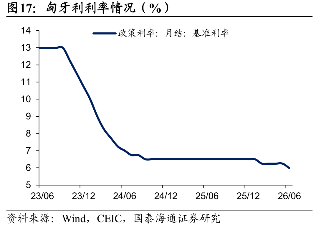 匈牙利利率情况（%）