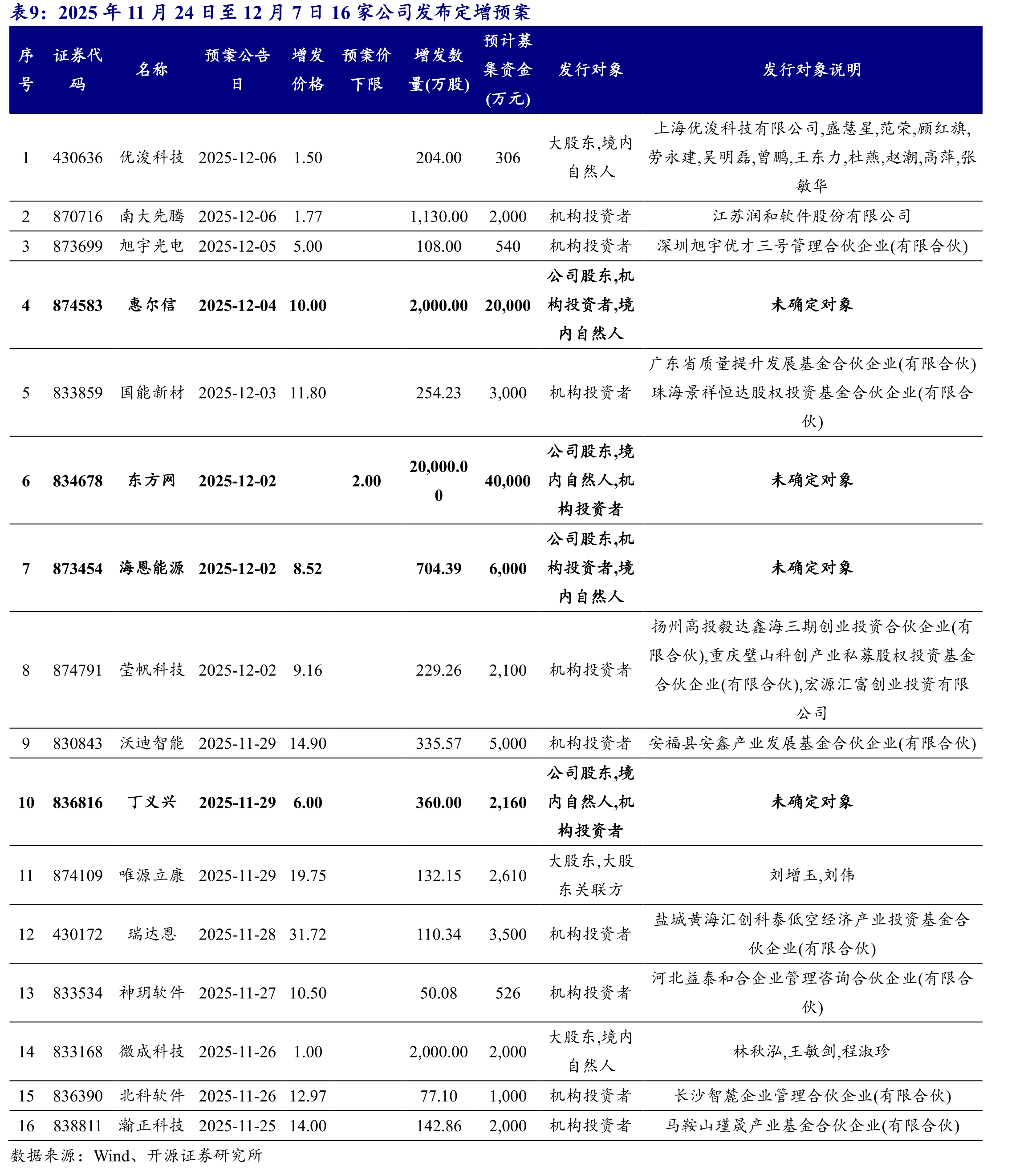 截至12月5日，2025年新三板定增募资额度合计39.70亿元_第2页