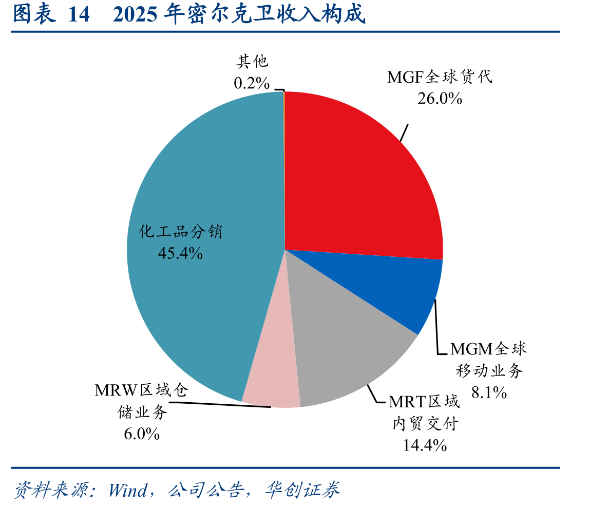 图表142025年密尔克卫收入构成