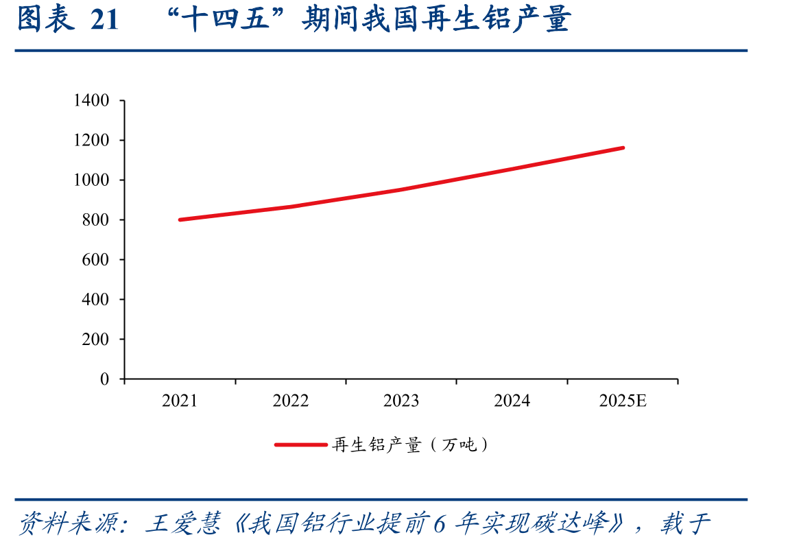 图表21“十四五”期间我国再生铝产量