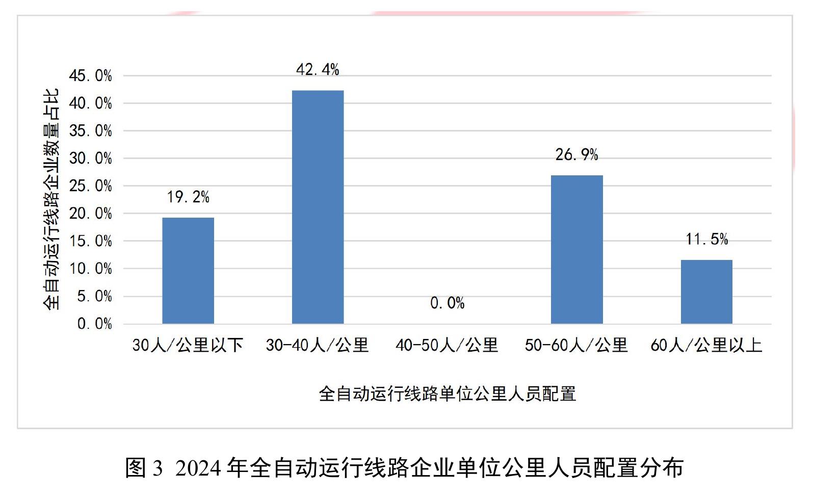 图32024年全自动运行线路企业单位公里人员配置分布