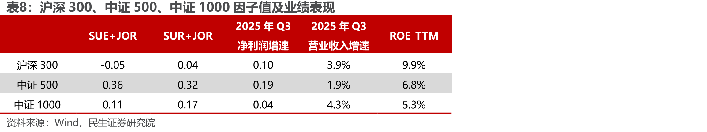 SUE+JOR综合打分前五行业（中信一级）_第3页