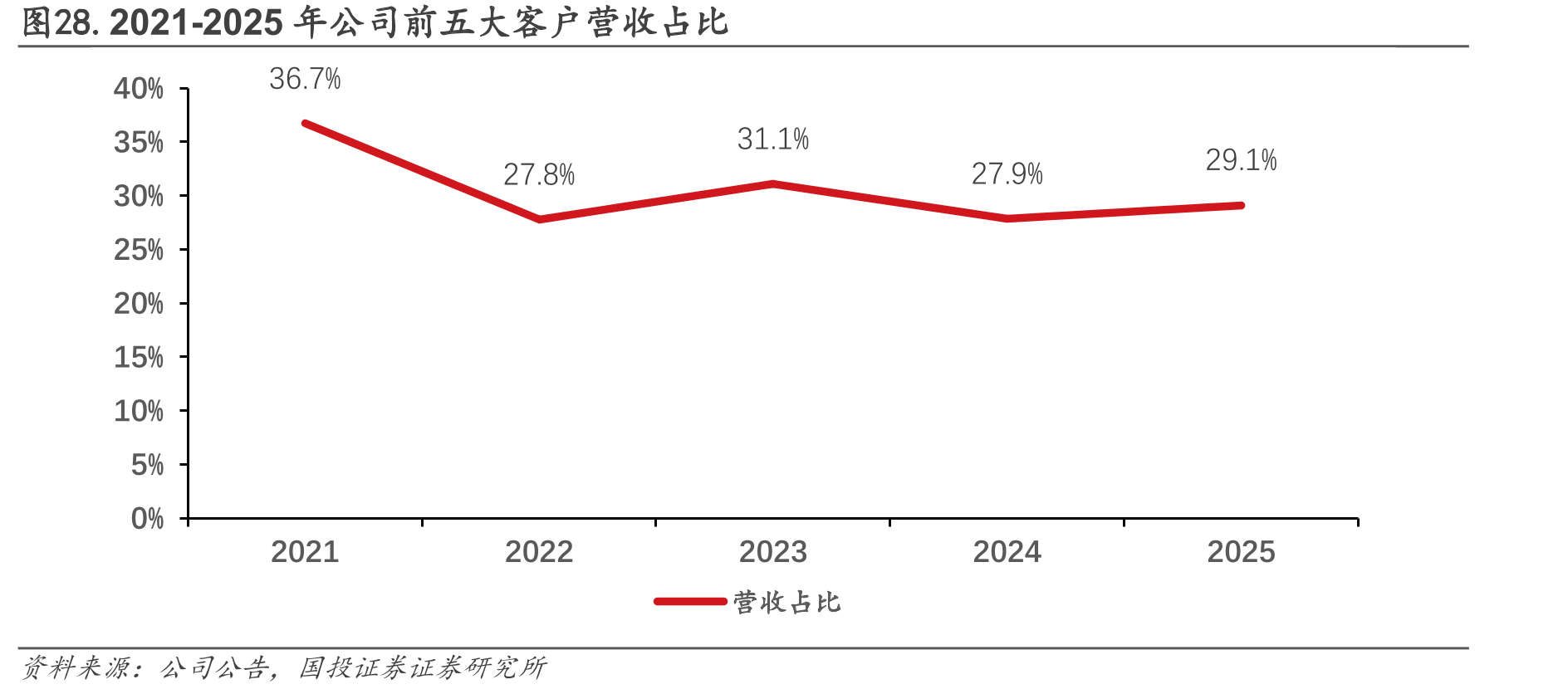 图28.2021-2025年公司前五大客户营收占比