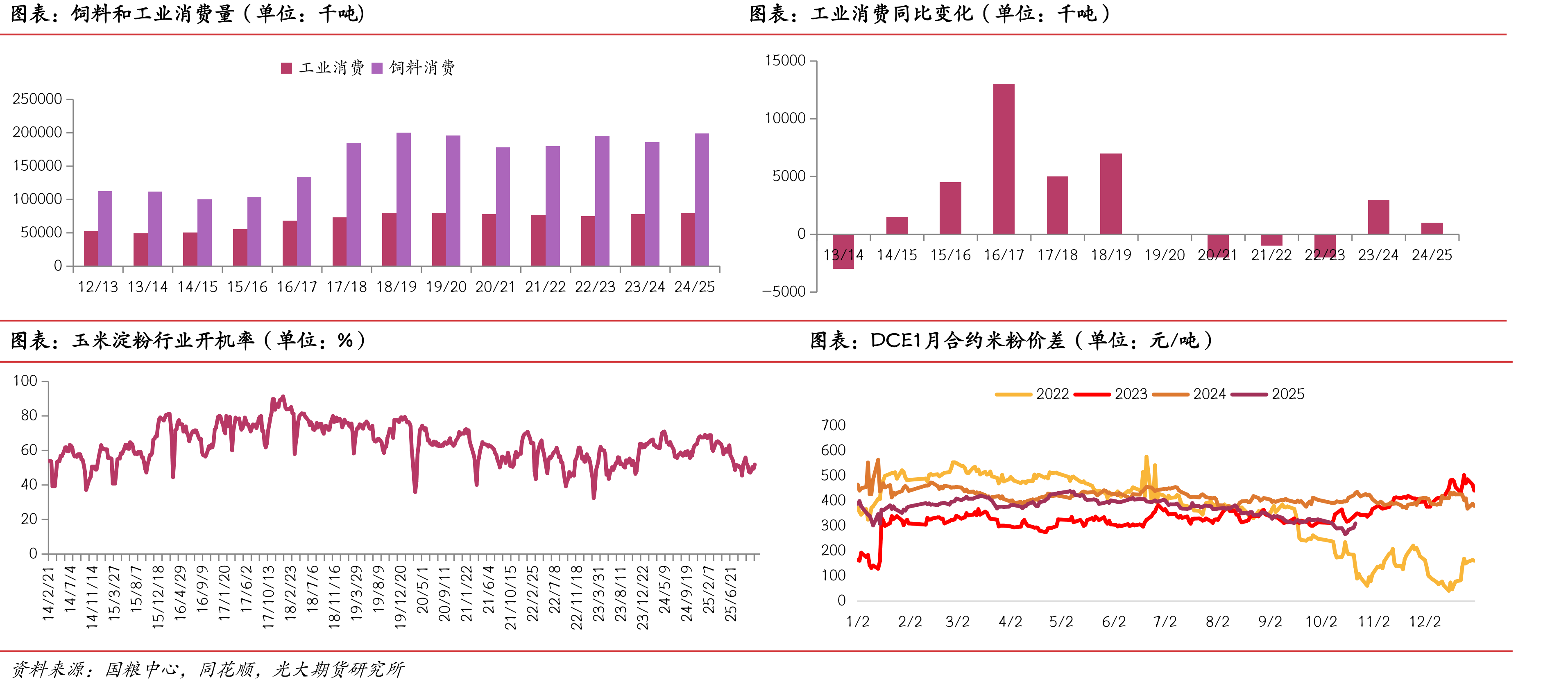 DCE淀粉与玉米1月合约价差（单位：元/吨）_第2页
