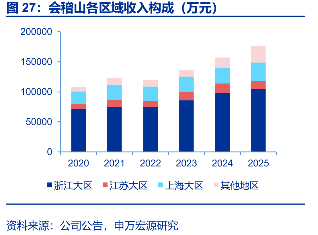 会稽山各区域收入构成（万元）