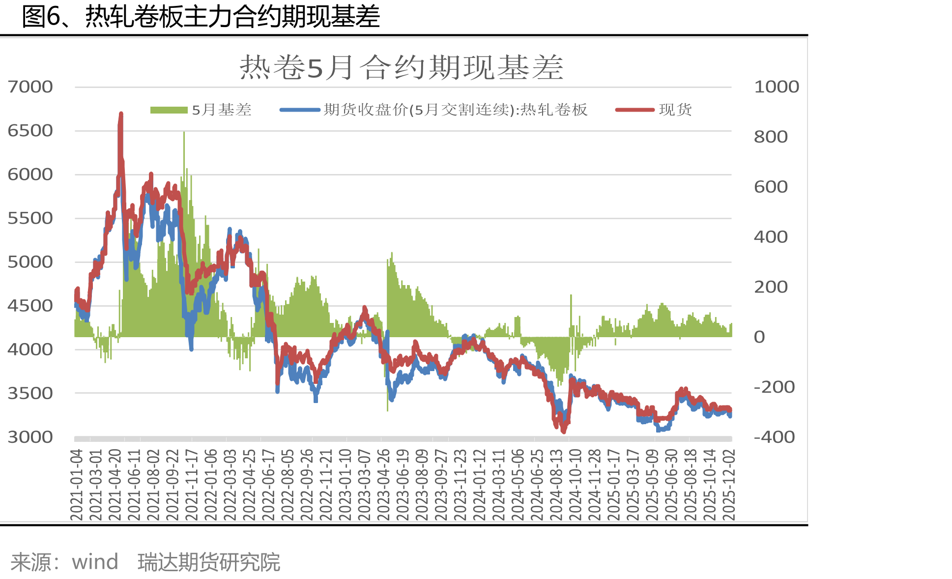 图5、全国各地区热轧卷板现货价格_第5页