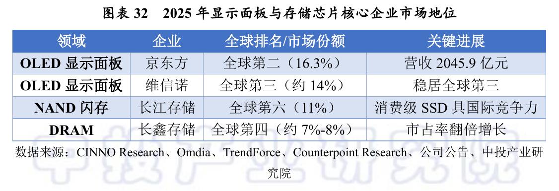 图表32 2025年显示面板与存储芯片核心企业市场地位