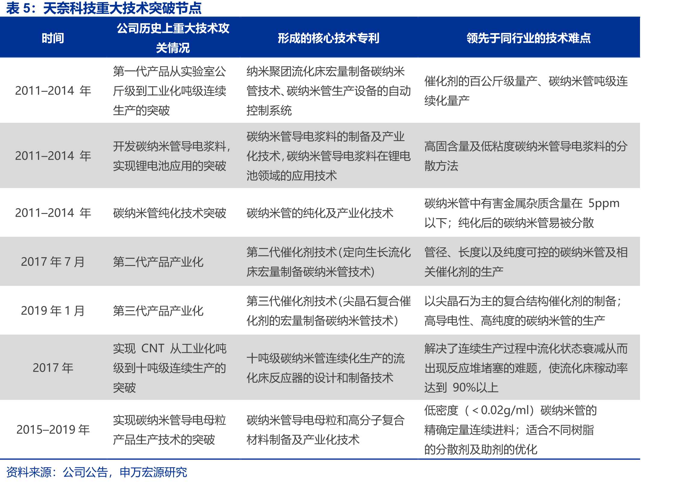 天奈科技历史沿革及大事记_第5页