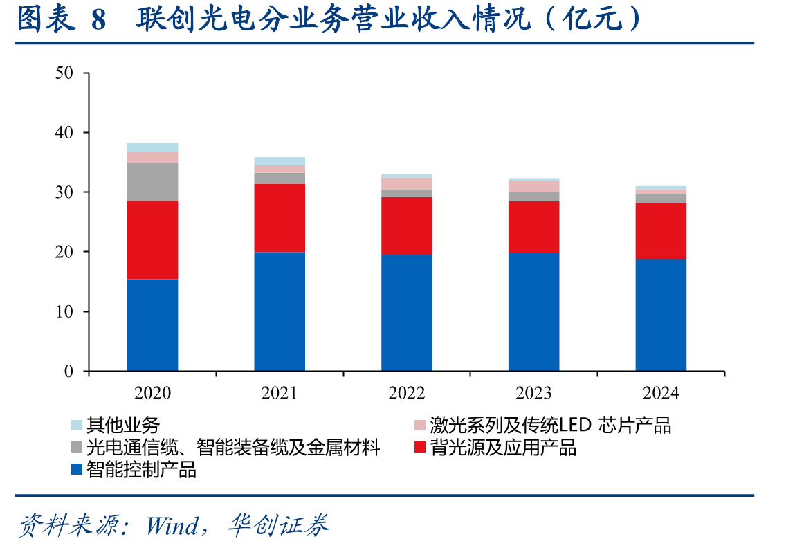 图表32半导体激光系列及航天微电子元器件业务收入与毛利率变动（亿元）_第3页
