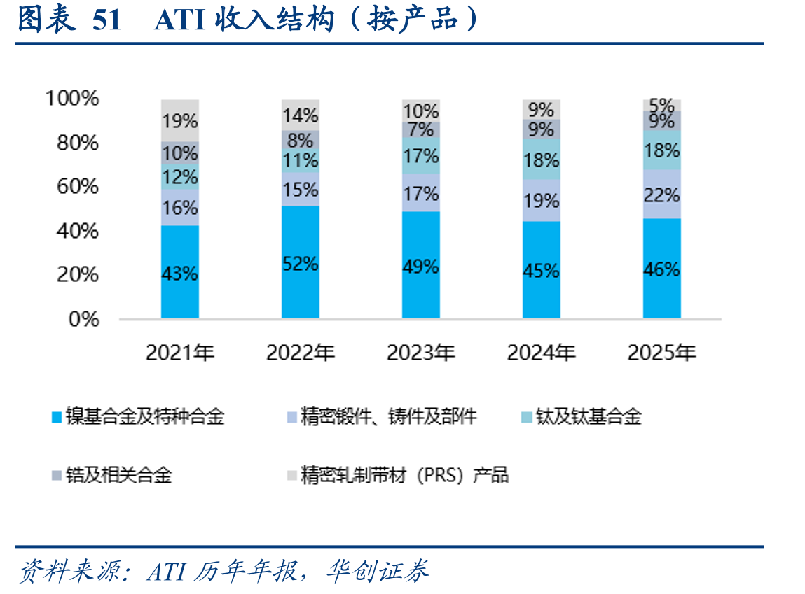 图表51ATI收入结构（按产品）