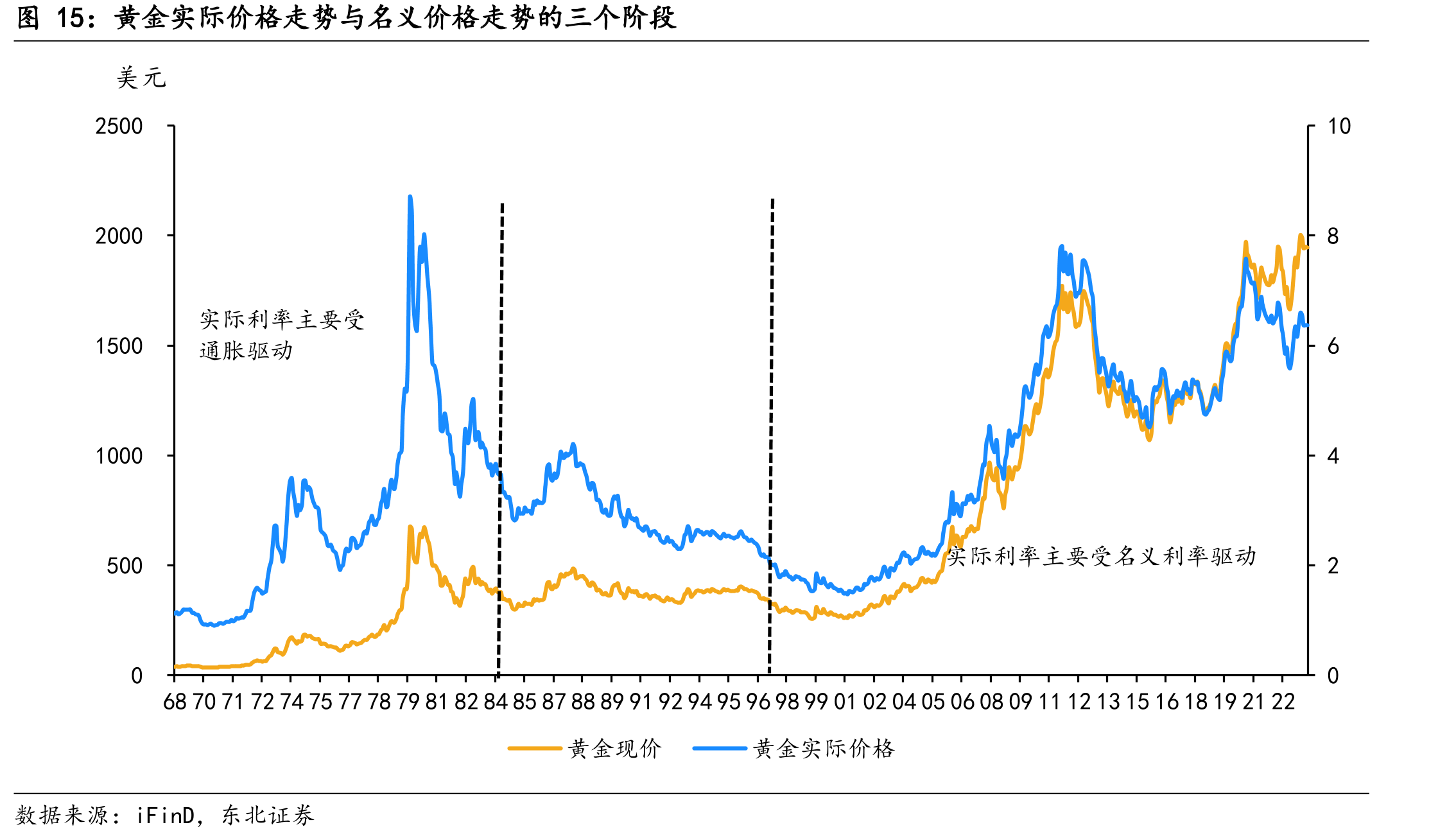 黄金实际价格走势与名义价格走势的三个阶段