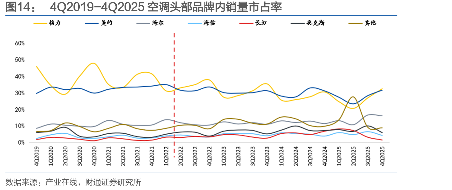 4Q2019-4Q2025空调头部品牌内销量市占率