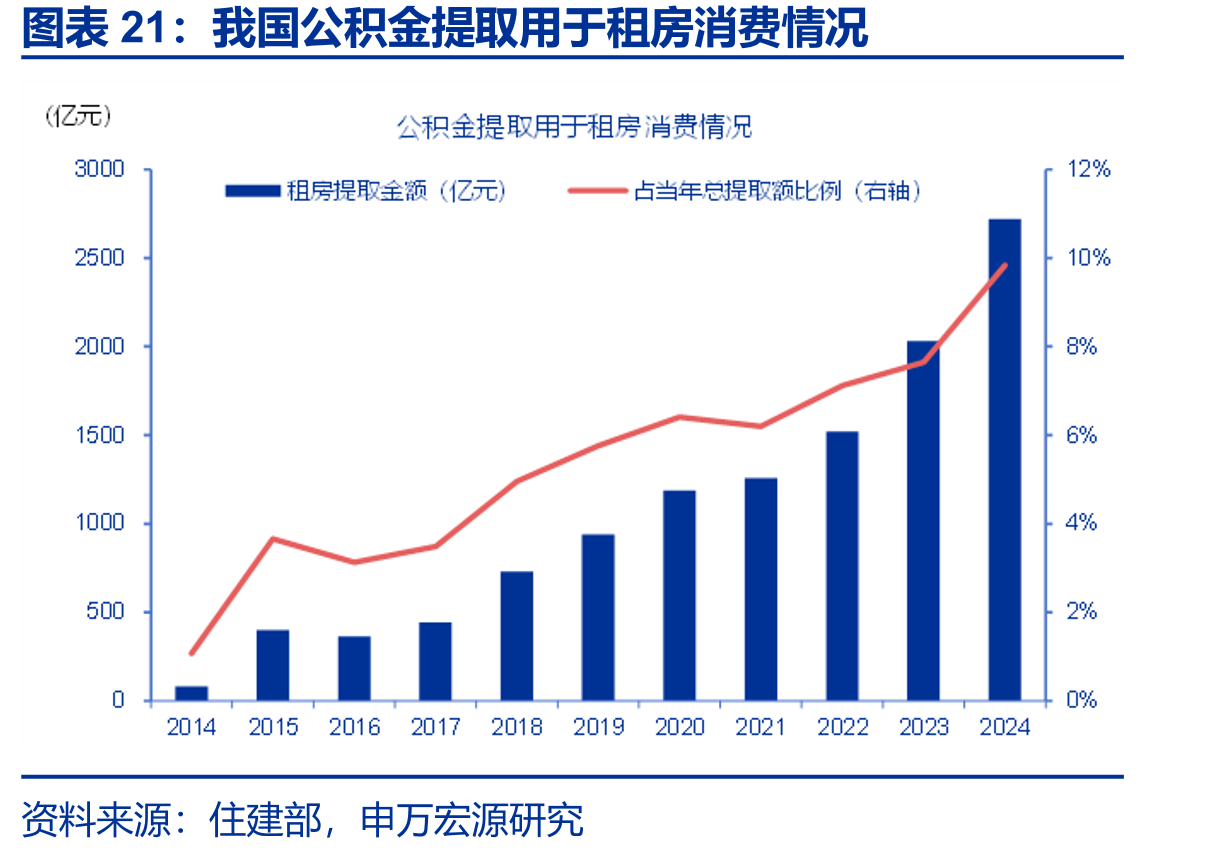 我国公积金提取用于租房消费情况