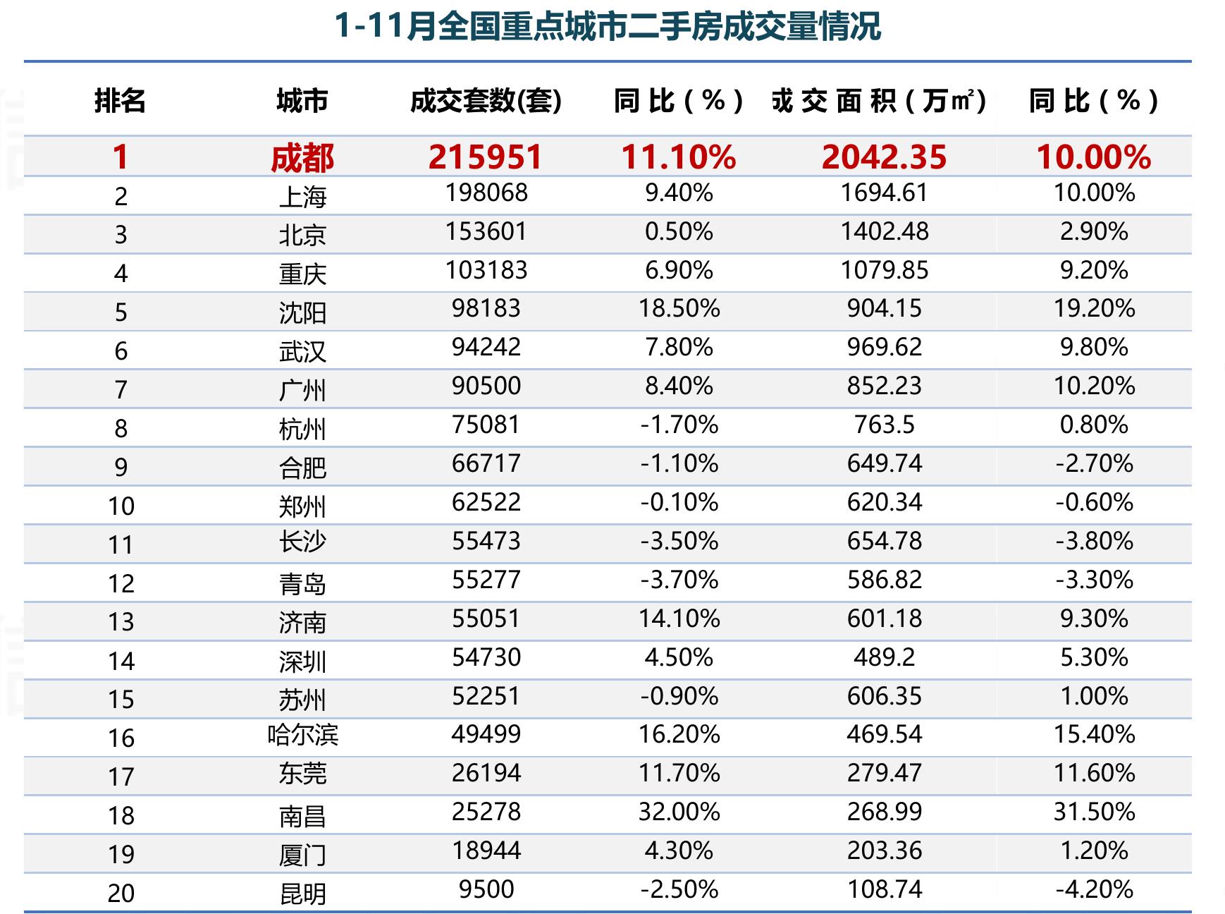 1-11月全国重点城市二手房成交量情况