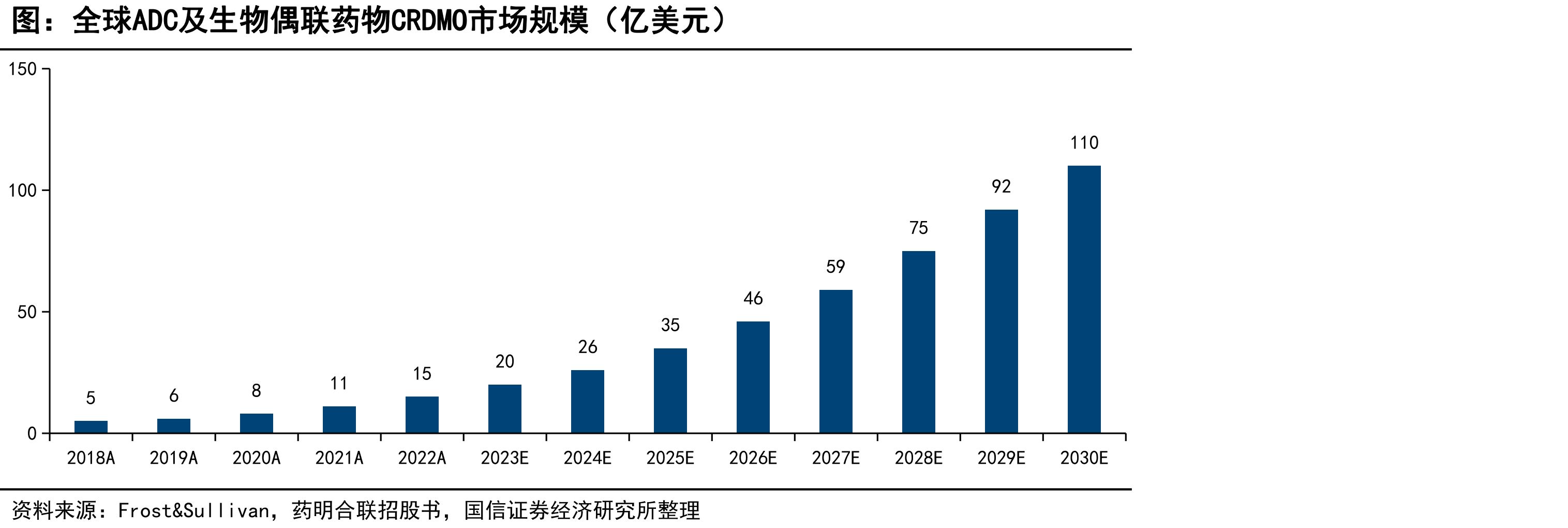 全球ADC及生物偶联药物CRDMO市场规模（亿美元）