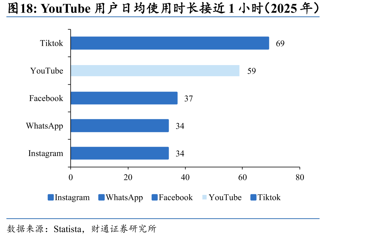 YouTube用户日均使用时长接近1小时（2025年）