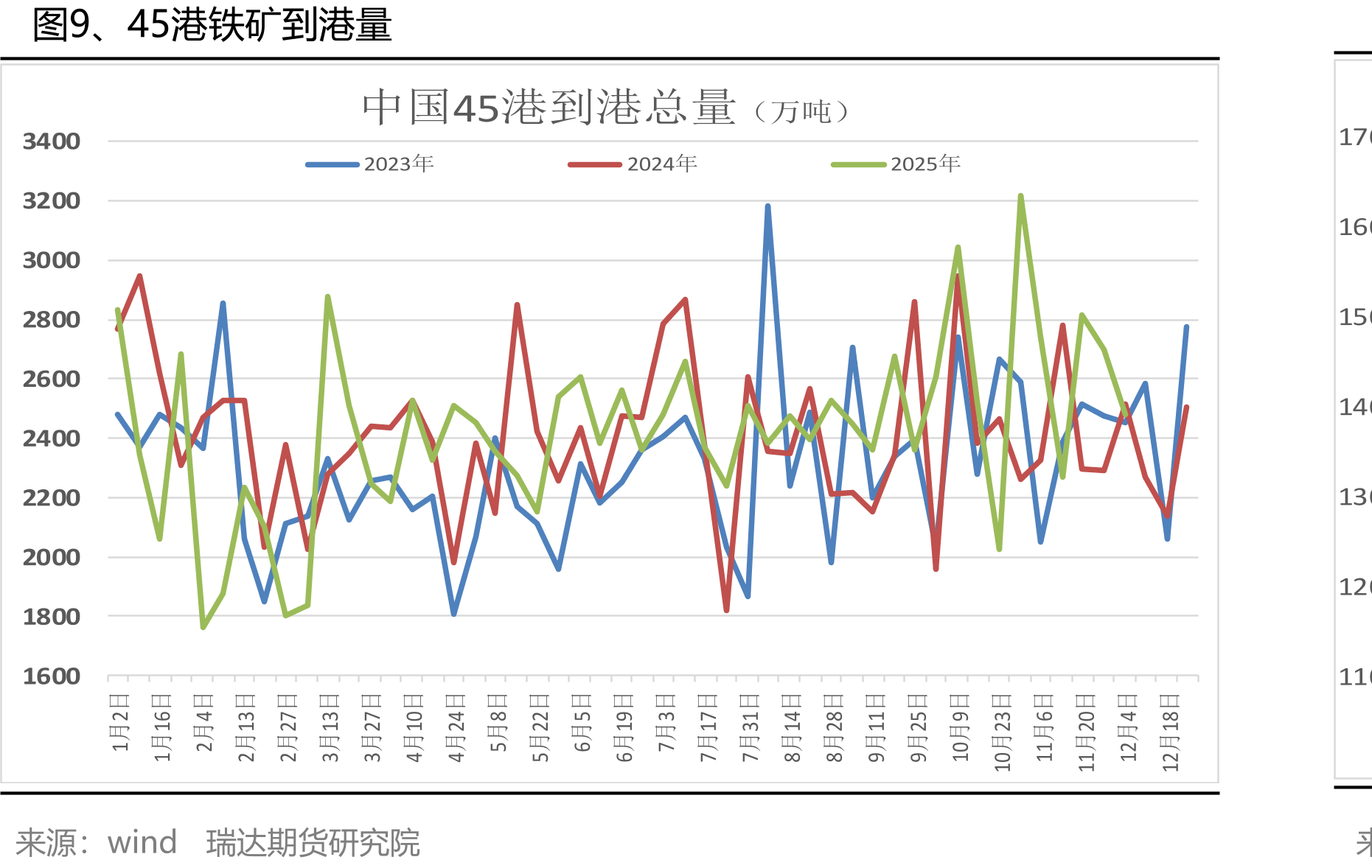 图5、全国各地区螺纹钢现货价格_第2页