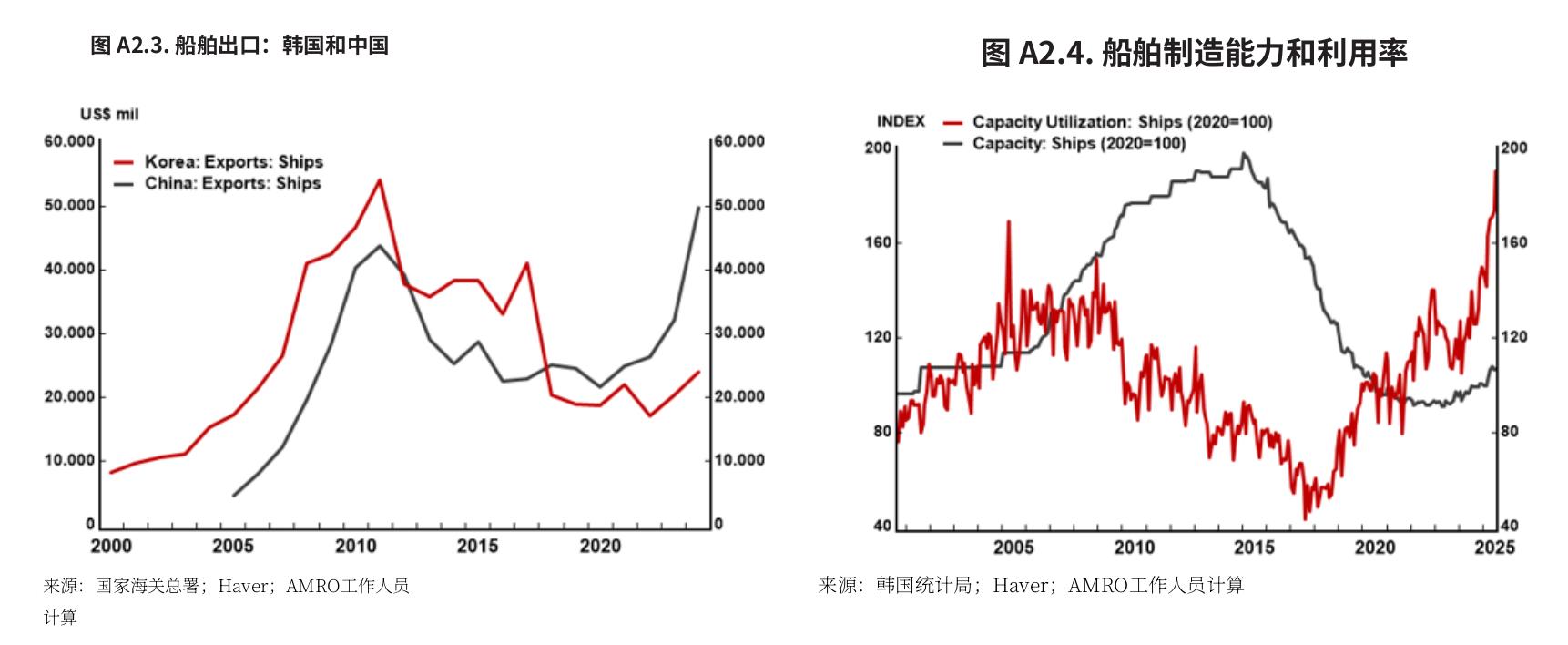 图A2.3.船舶出口：韩国和中国